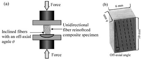 Compressive Strength in Composite Materials 